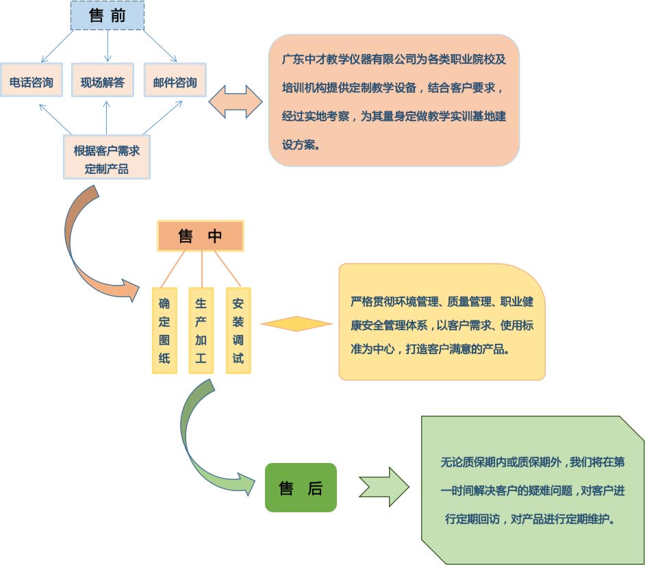 汽车教学设备——中才教仪定制服务